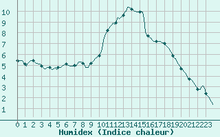 Courbe de l'humidex pour Forceville (80)