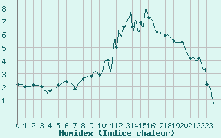 Courbe de l'humidex pour Vaux-sur-Sre (Be)