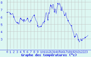 Courbe de tempratures pour Bard (42)