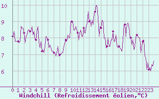 Courbe du refroidissement olien pour Thoiras (30)