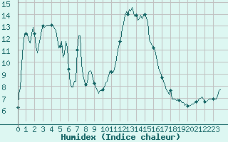 Courbe de l'humidex pour Lans-en-Vercors - Les Allires (38)