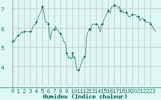 Courbe de l'humidex pour Fort-Mahon Plage (80)