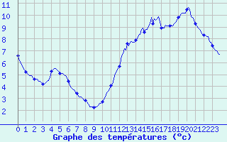 Courbe de tempratures pour Aytr-Plage (17)