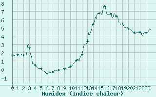 Courbe de l'humidex pour La Foux d'Allos (04)
