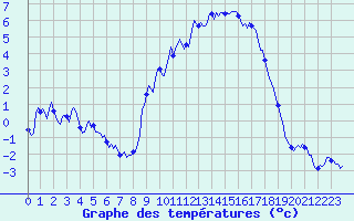 Courbe de tempratures pour Lachamp Raphal (07)