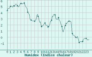 Courbe de l'humidex pour Grimentz (Sw)