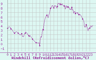 Courbe du refroidissement olien pour Pont-l