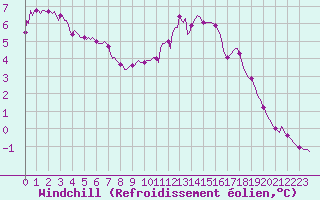 Courbe du refroidissement olien pour Charleville-Mzires / Mohon (08)