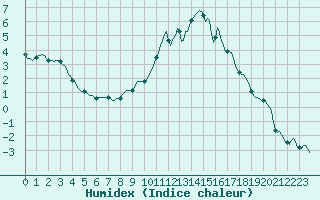 Courbe de l'humidex pour La Meyze (87)