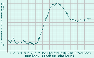 Courbe de l'humidex pour Le Luc (83)