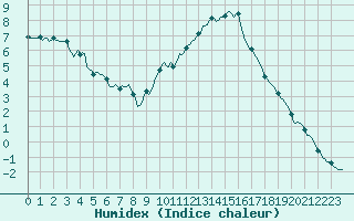 Courbe de l'humidex pour Die (26)