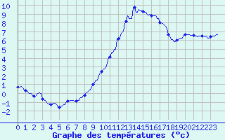 Courbe de tempratures pour Horrues (Be)