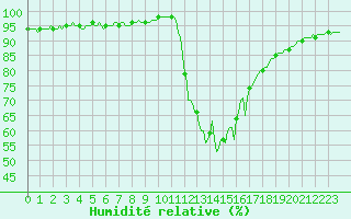 Courbe de l'humidit relative pour Saint-Laurent-du-Pont (38)