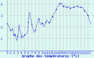 Courbe de tempratures pour Pointe du Plomb (17)