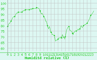 Courbe de l'humidit relative pour Nris-les-Bains (03)