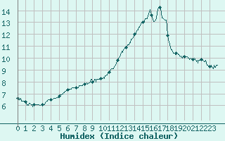 Courbe de l'humidex pour Villacoublay (78)