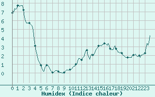 Courbe de l'humidex pour Engins (38)