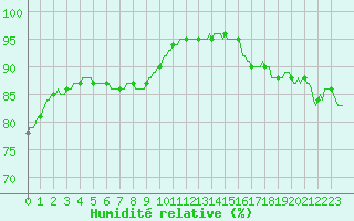 Courbe de l'humidit relative pour Neufchef (57)