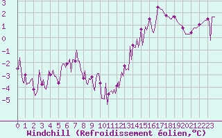 Courbe du refroidissement olien pour La Chapelle-Montreuil (86)