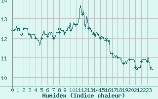 Courbe de l'humidex pour Cognac (16)