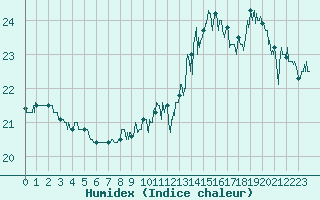 Courbe de l'humidex pour Grenoble/agglo Le Versoud (38)