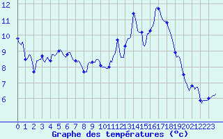 Courbe de tempratures pour Tthieu (40)