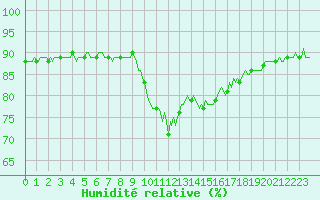 Courbe de l'humidit relative pour Preonzo (Sw)