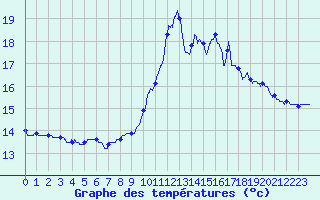 Courbe de tempratures pour Saint-Nazaire (44)