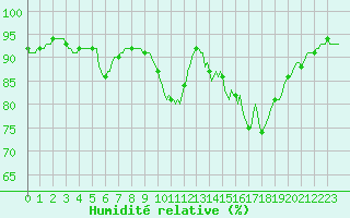Courbe de l'humidit relative pour Kernascleden (56)