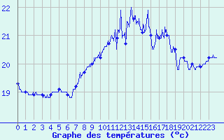 Courbe de tempratures pour Cap Corse (2B)