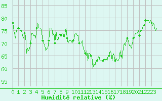 Courbe de l'humidit relative pour Saint-Georges-d'Oleron (17)
