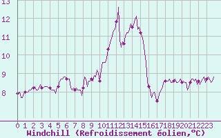 Courbe du refroidissement olien pour Aytr-Plage (17)