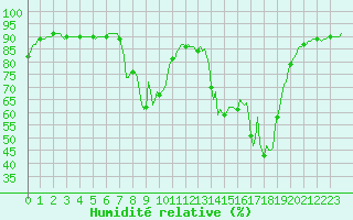 Courbe de l'humidit relative pour Challes-les-Eaux (73)