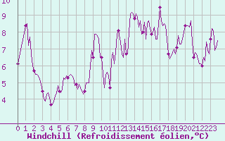 Courbe du refroidissement olien pour Malbosc (07)