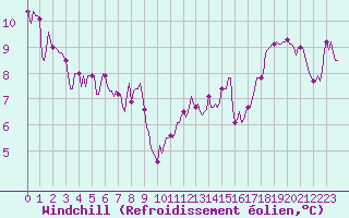 Courbe du refroidissement olien pour Avril (54)