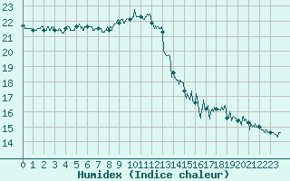 Courbe de l'humidex pour Pointe de Chassiron (17)