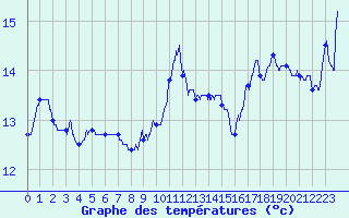 Courbe de tempratures pour Plovan (29)