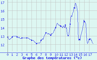 Courbe de tempratures pour Rouvroy-en-Santerre (80)