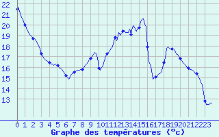 Courbe de tempratures pour Valleroy (54)
