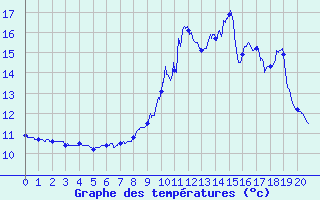 Courbe de tempratures pour Arnay (21)