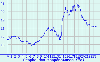 Courbe de tempratures pour Ouessant (29)