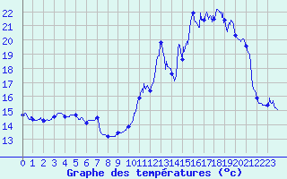 Courbe de tempratures pour Avord (18)