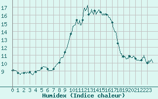 Courbe de l'humidex pour Solenzara - Base arienne (2B)