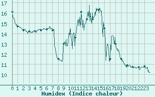 Courbe de l'humidex pour Chteauroux (36)