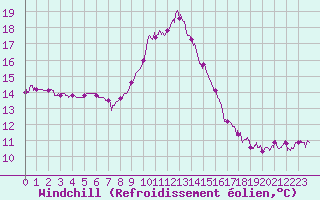 Courbe du refroidissement olien pour Nmes - Garons (30)