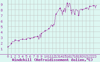 Courbe du refroidissement olien pour Berson (33)
