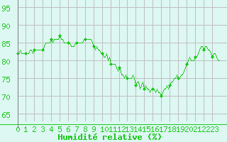Courbe de l'humidit relative pour Tauxigny (37)