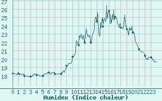 Courbe de l'humidex pour Plouguenast (22)