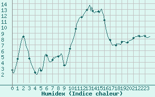 Courbe de l'humidex pour San Chierlo (It)