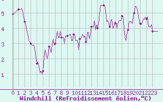 Courbe du refroidissement olien pour Jussy (02)
